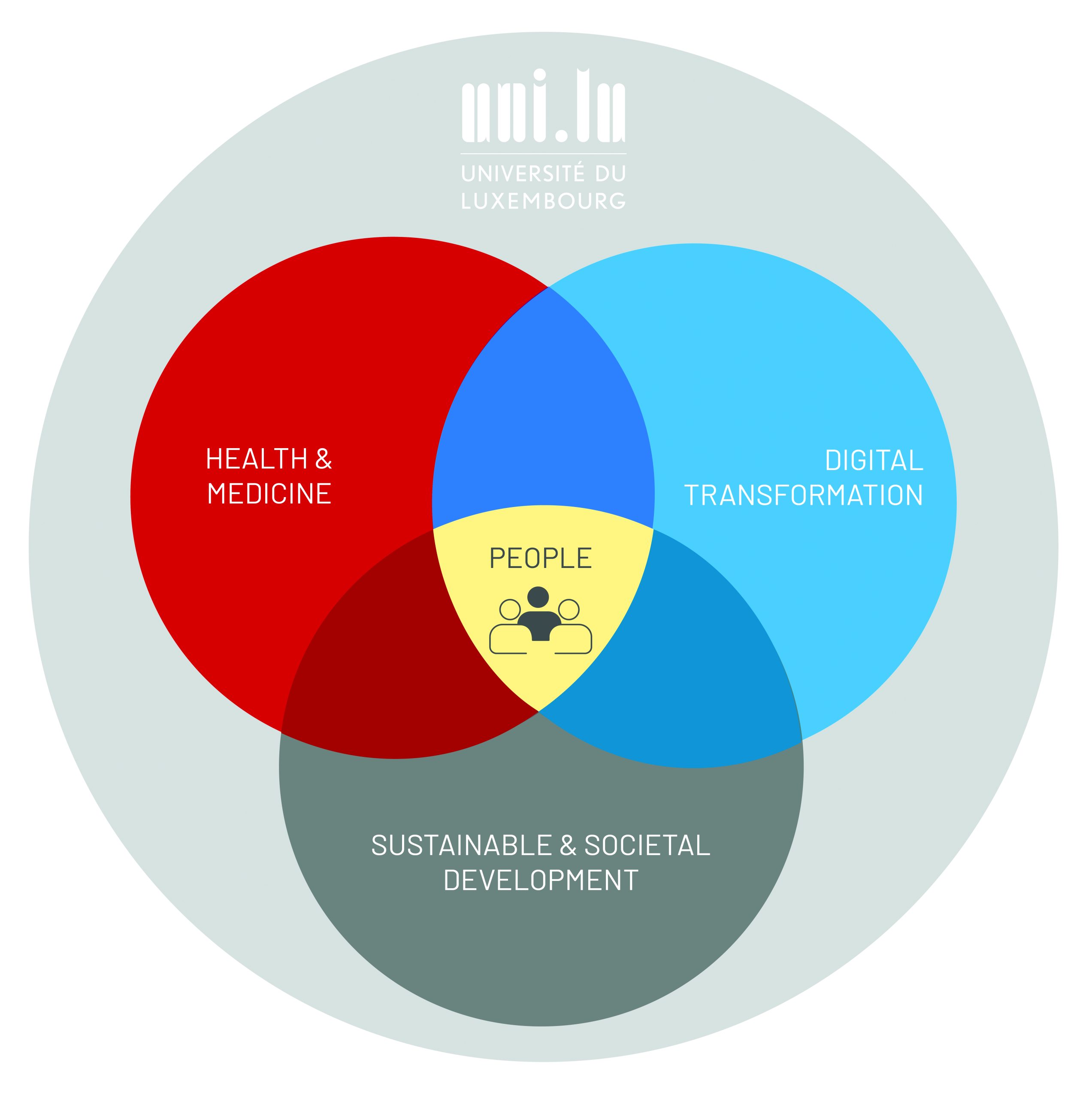 Overlapping circles representing the key focus areas of the University of Luxembourg: digital transformation, medicine and health, as well as sustainable and societal development